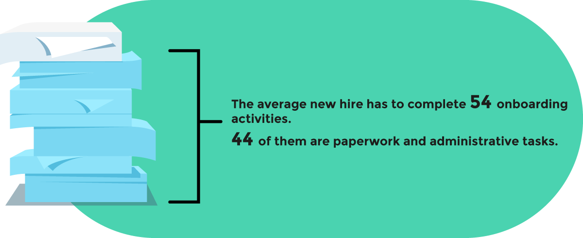 The average new hire has to complete 54 onboarding activities. 44 of them are paperwork and administrative tasks.