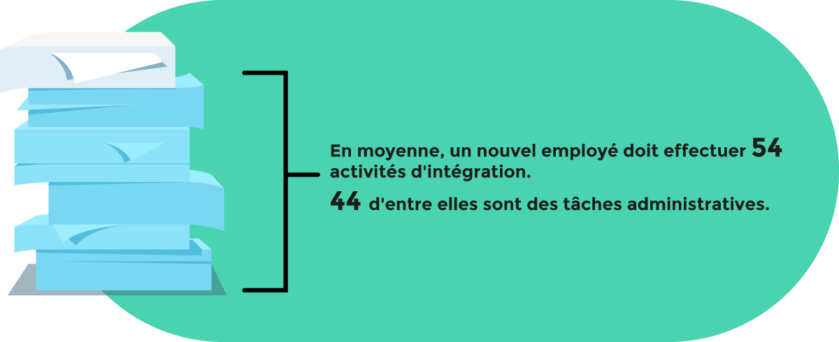 En moyenne, un nouvel employé doit effectuer 54 activités d'intégration. d'intégration.  44 d'entre elles sont des tâches administratives.