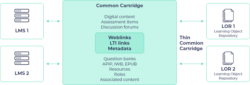 Common Cartridge schema