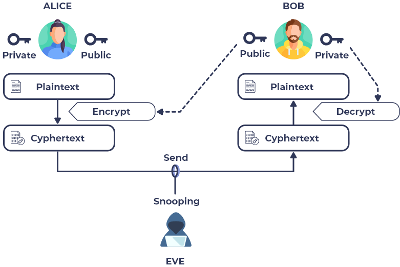 There is asymmetric encryption.