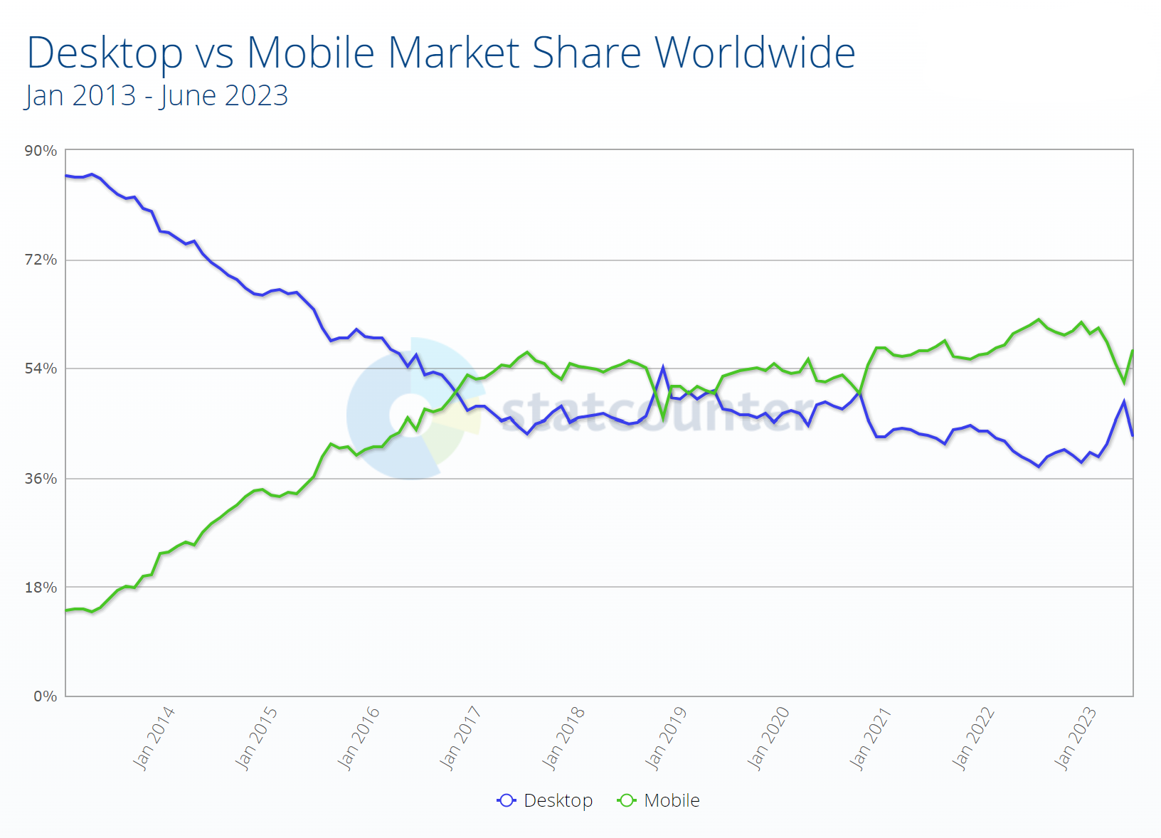 Part de marché des ordinateurs de bureau par rapport aux téléphones portables dans le monde entier