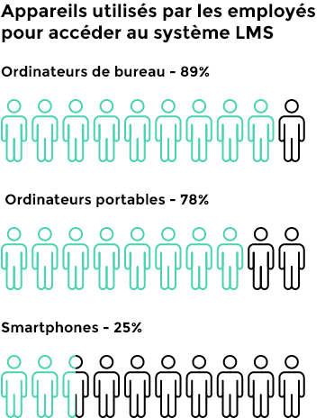 Appareils utilisés par les employés pour accéder au système LMS
