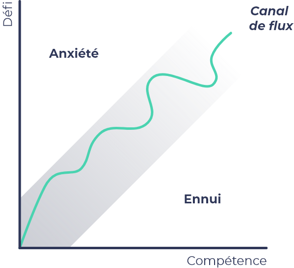 Concept de "flow" par Mihaly Csikszentmihalyi