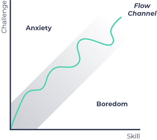 Flow concept by Mihaly Csikszentmihalyi