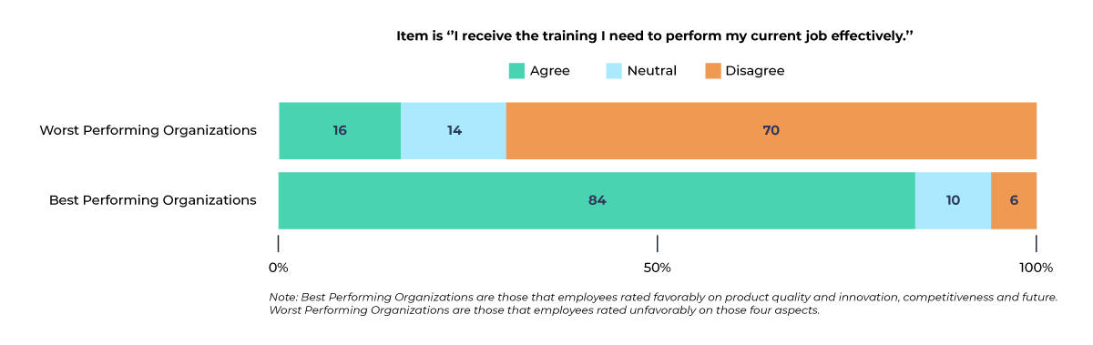 Graphic IBM - best-performing companies train 68% more employees than worst-performing ones