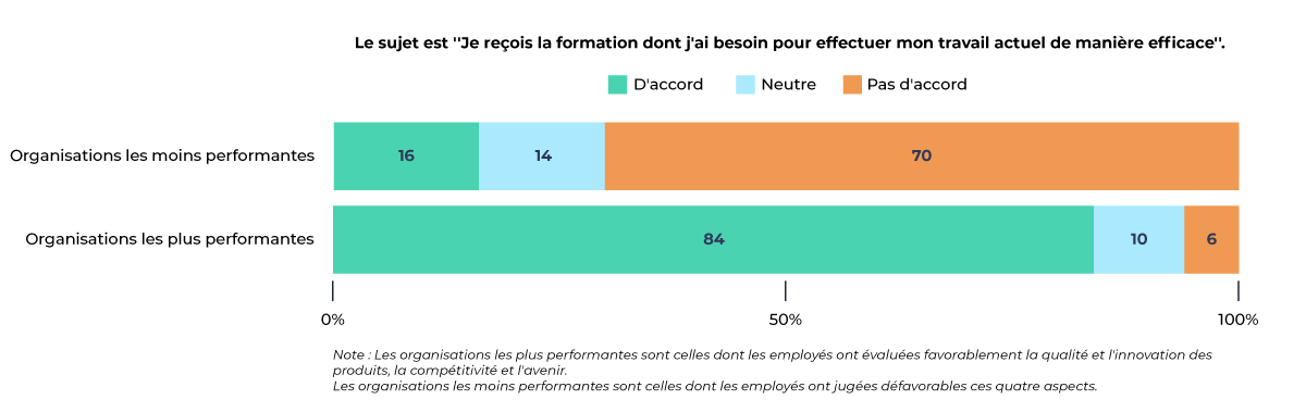 Graphique IBM - les entreprises les plus performantes forment 68 % plus d'employés que les moins performantes.