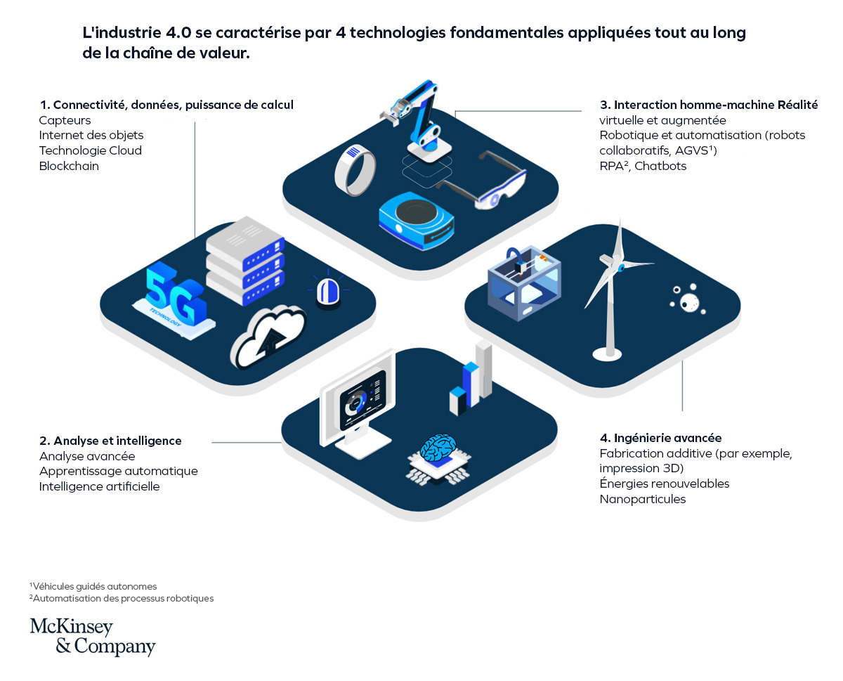 Schéma de l'industry 4.0