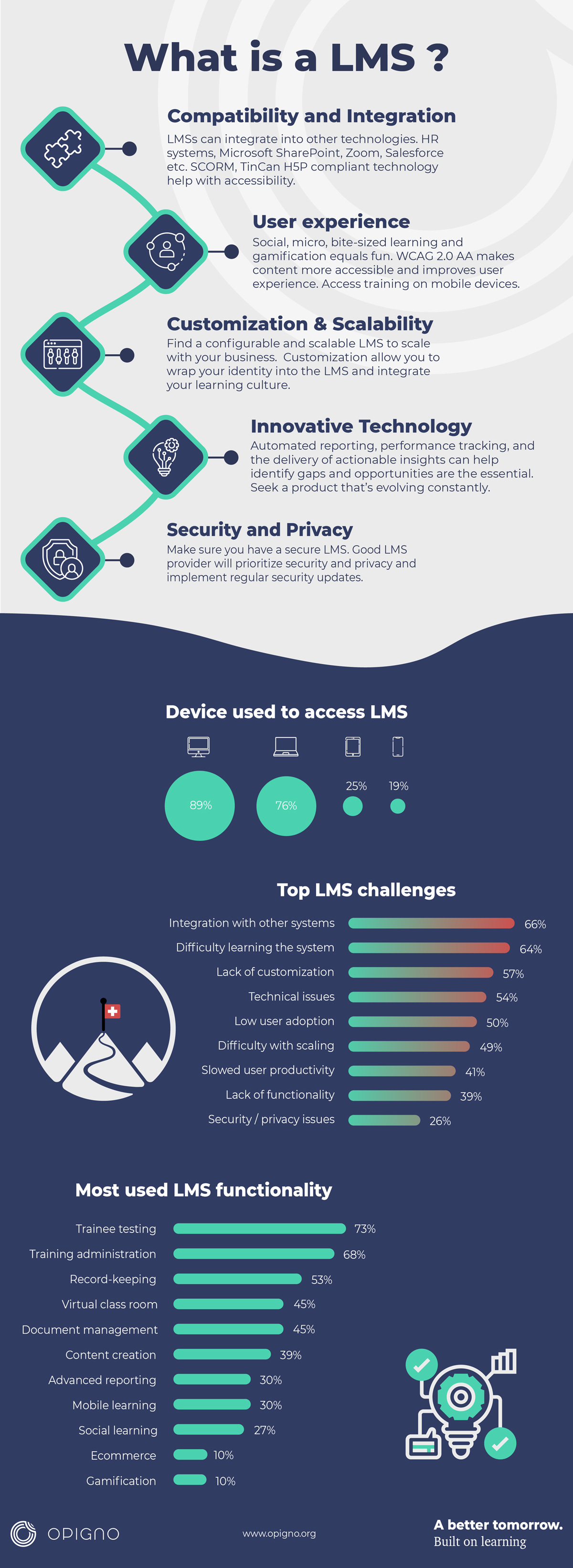 What is a LMS infographic.