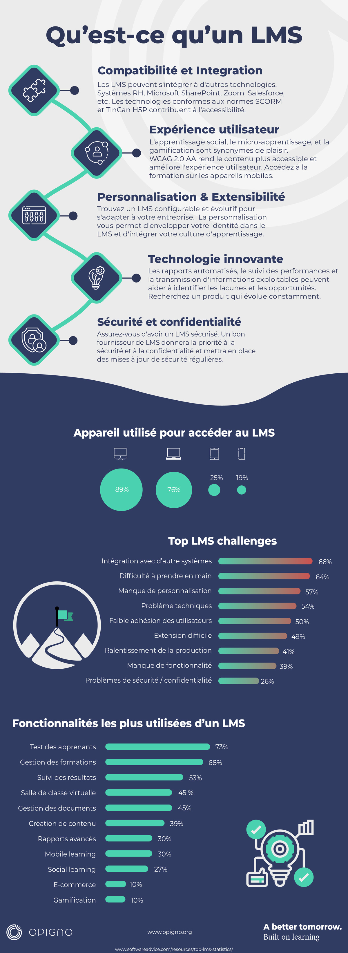 Qu'est-ce qu'un LMS ? infographie.