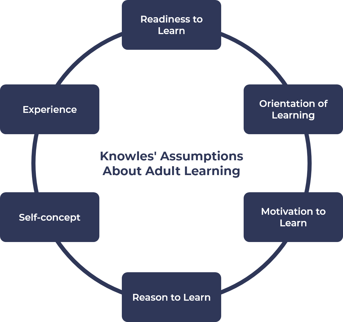 Knowles'assumptions about Adult Learning