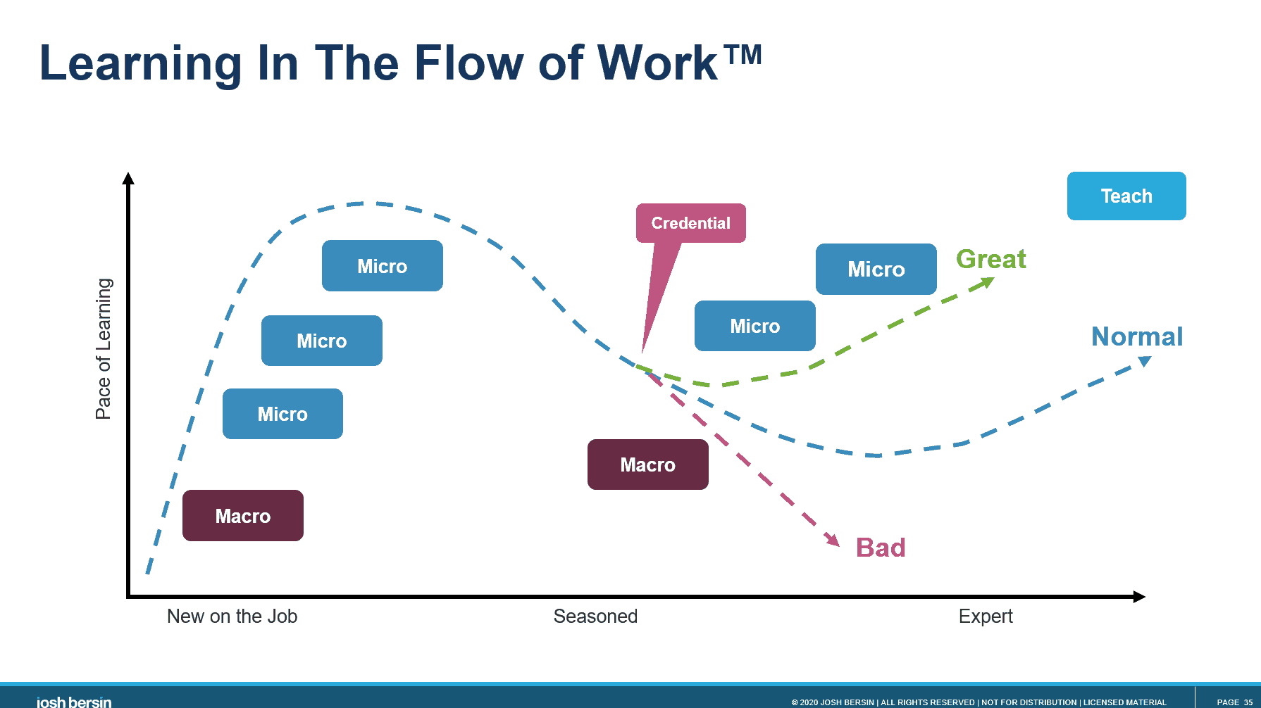 Learning in the flow of work