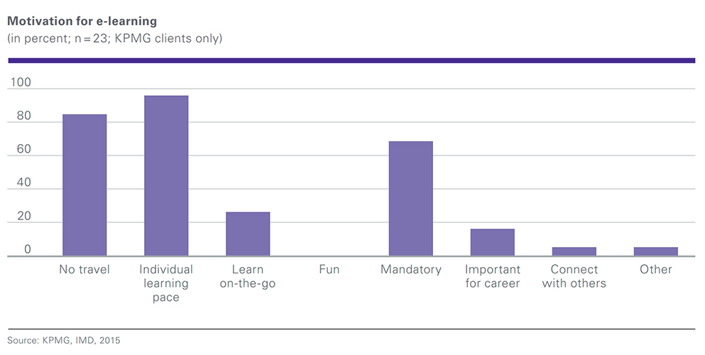 Motivation for e-learning