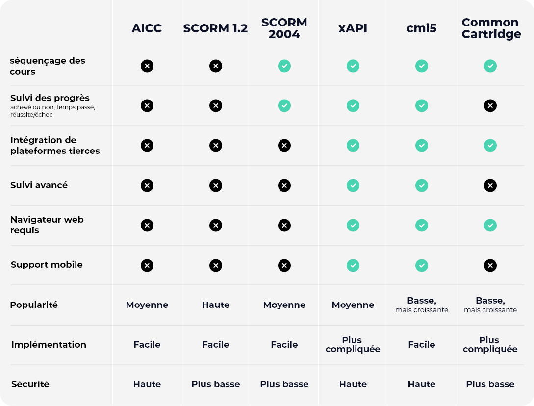 Tableau récapitulatif des normes e-learning