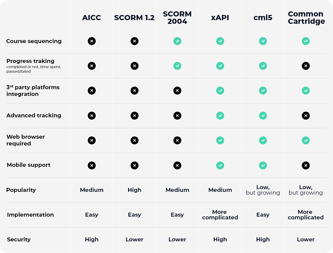 Overview e-learning standards