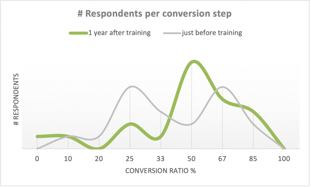 Respondents per conversion step