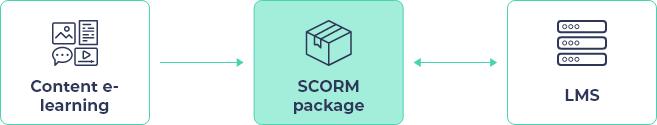 SCORM schema