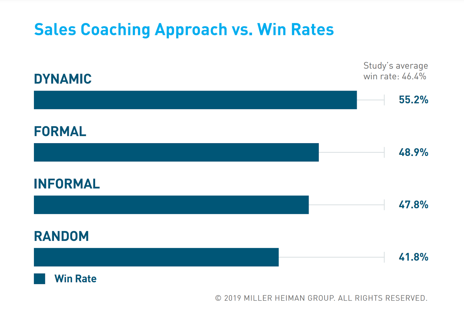 Sales Coaching Approche vs. Win Rates