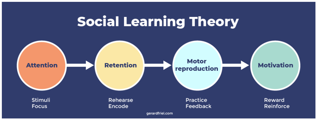 Social Learning Theory