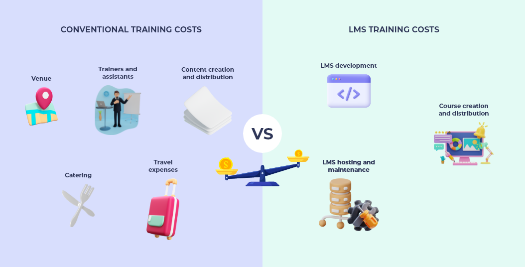 Conventional VS LMS training costs