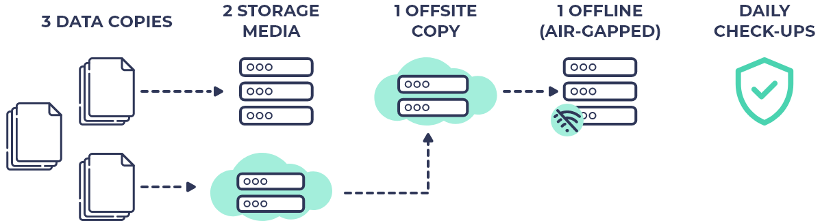 Data Backup Strategy