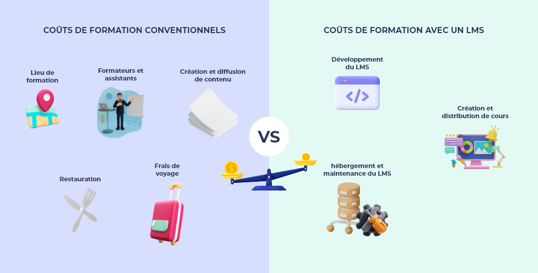 Couts des formations traditionnelles vs LMS